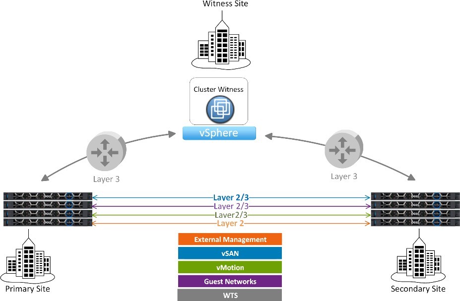 Stretched cluster with vSAN witness at third site